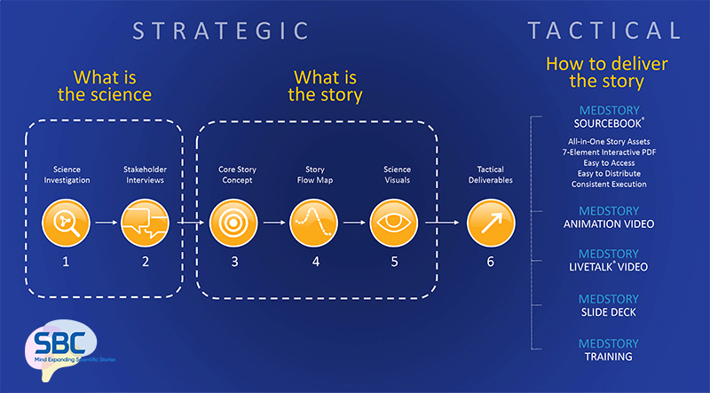 6 phase methodology graphic