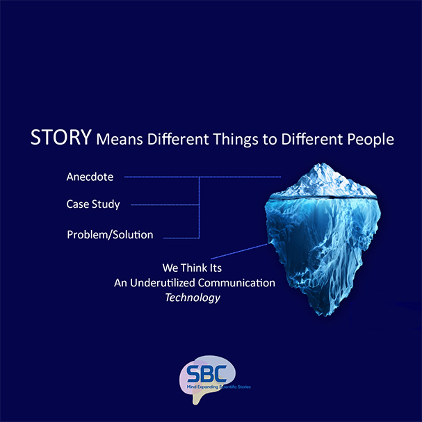 Iceberg graphic illustrating that ‘story’ can mean anecdotes, case studies, or problem–solution examples, highlighting story as an underutilized communication technology.